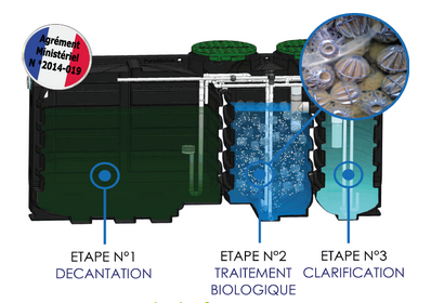 les comportiments d'une micro station