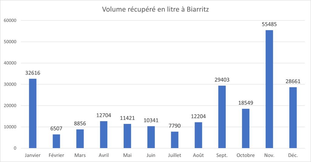 eau de pluie récupéré en litre à Biarritz en 2023