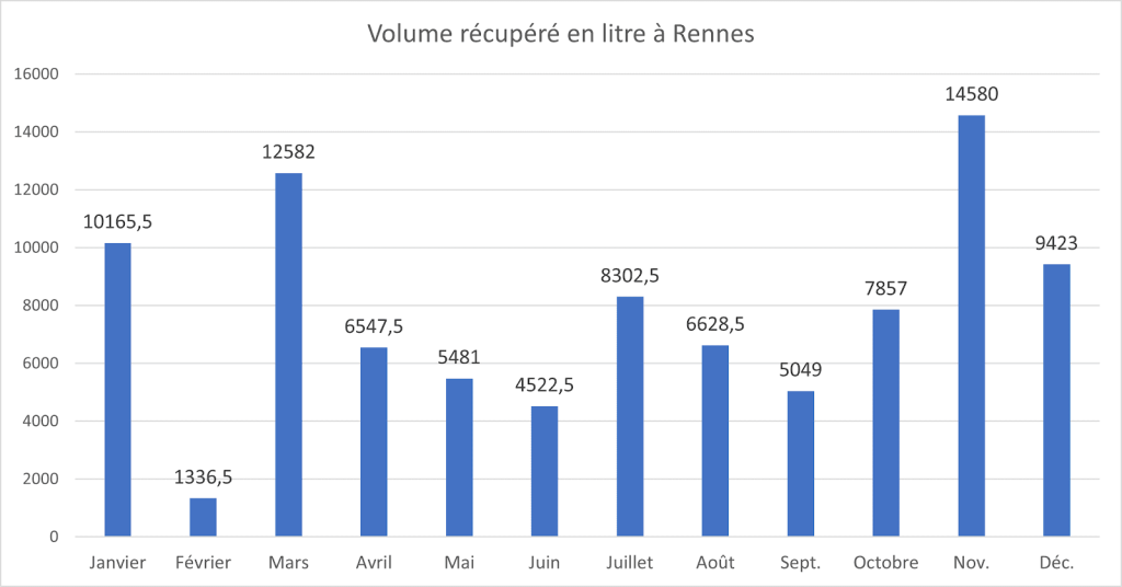 eau de pluie récupéré en litre à Rennes 2023