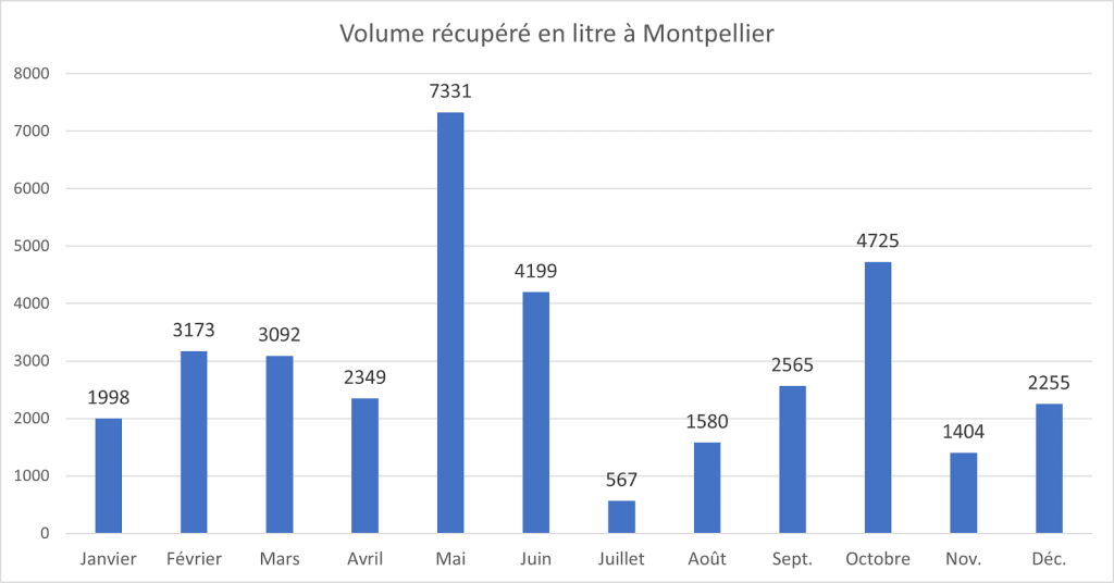 eau de pluie récupéré en litre à Montpellier en 2023