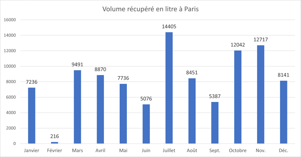 eau de pluie récupéré en litre à Paris en 2023